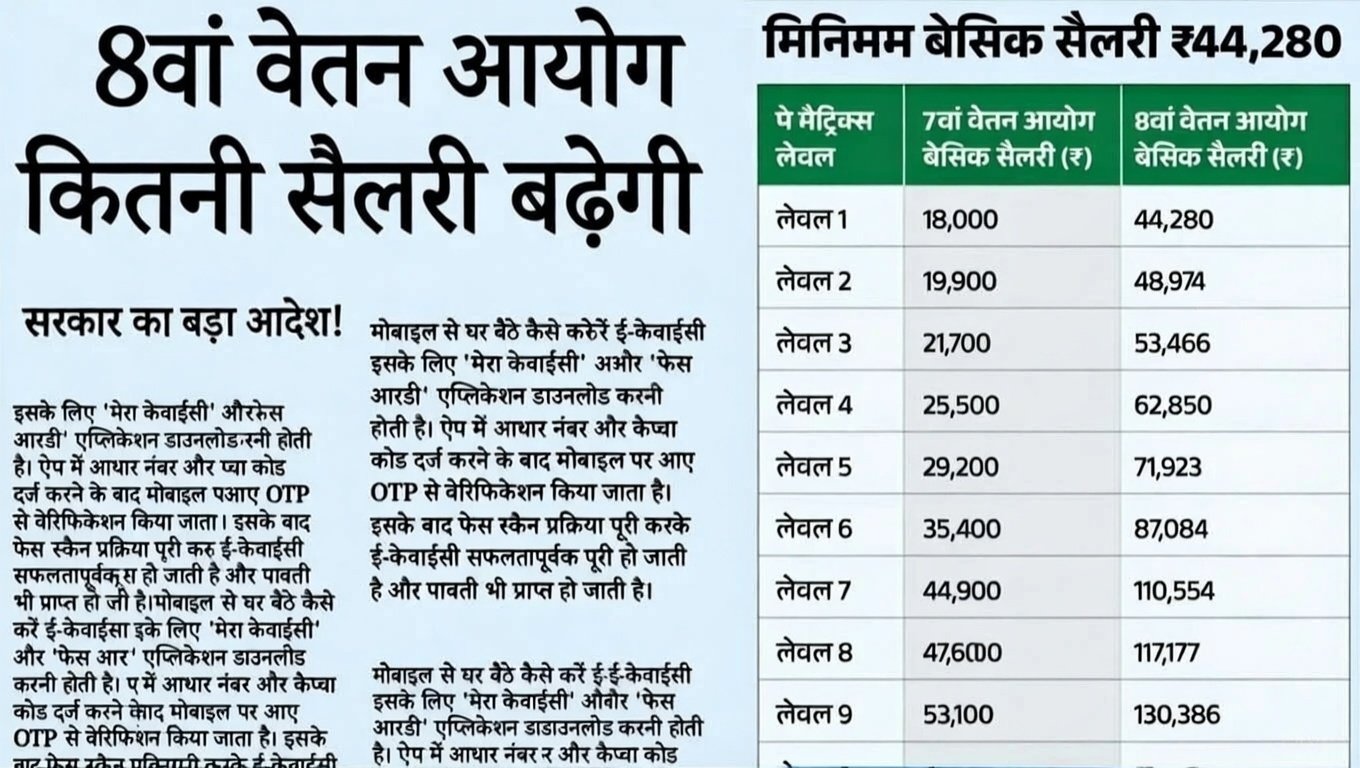 8th Pay Commission: कर्मचारियों को 5 लाख तक का फटका? जानें क्यों उठ रही है DA को बेसिक में मर्ज करने की मांग